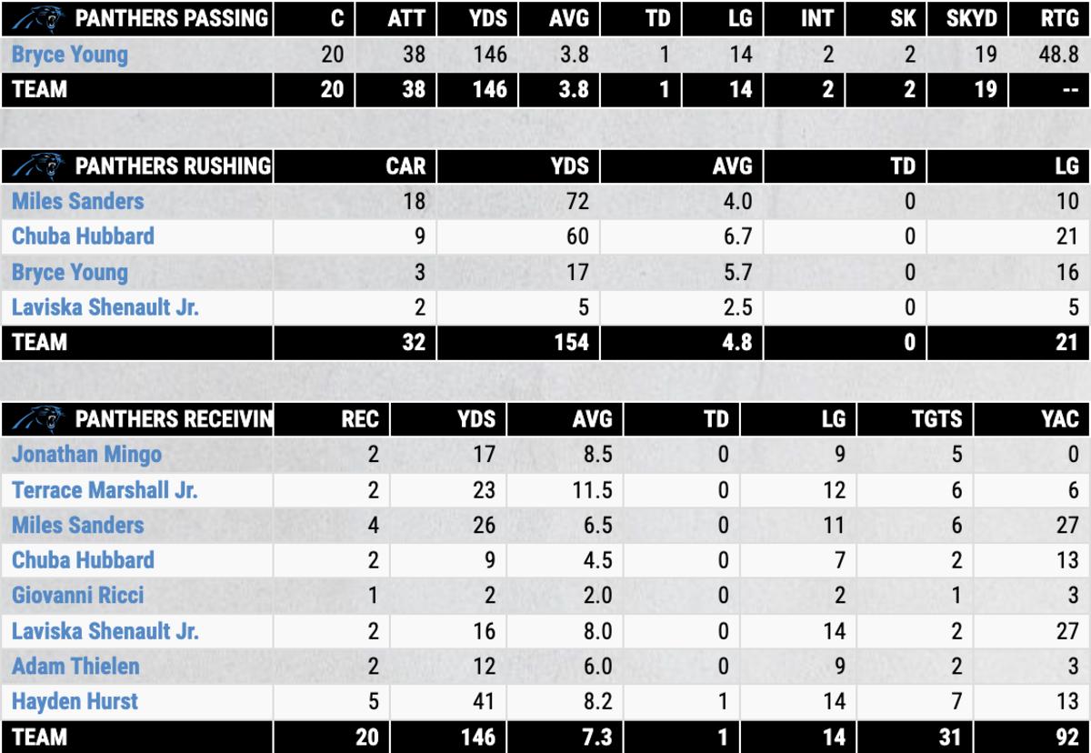 Individual + Team Stats from the Panthers Loss to New England - Sports  Illustrated Carolina Panthers News, Analysis and More