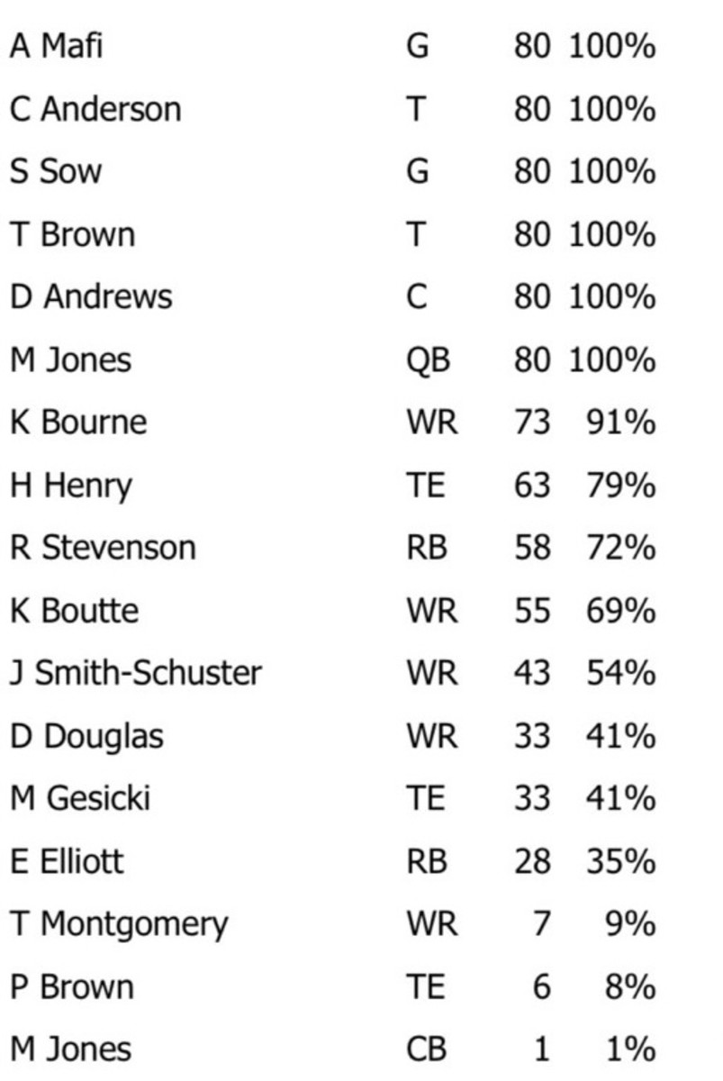 PFF NE Patriots on X: Most coverage snaps played by a LB since 2018  without allowing a touchdown: Ja'Whaun Bentley (766 snaps) 