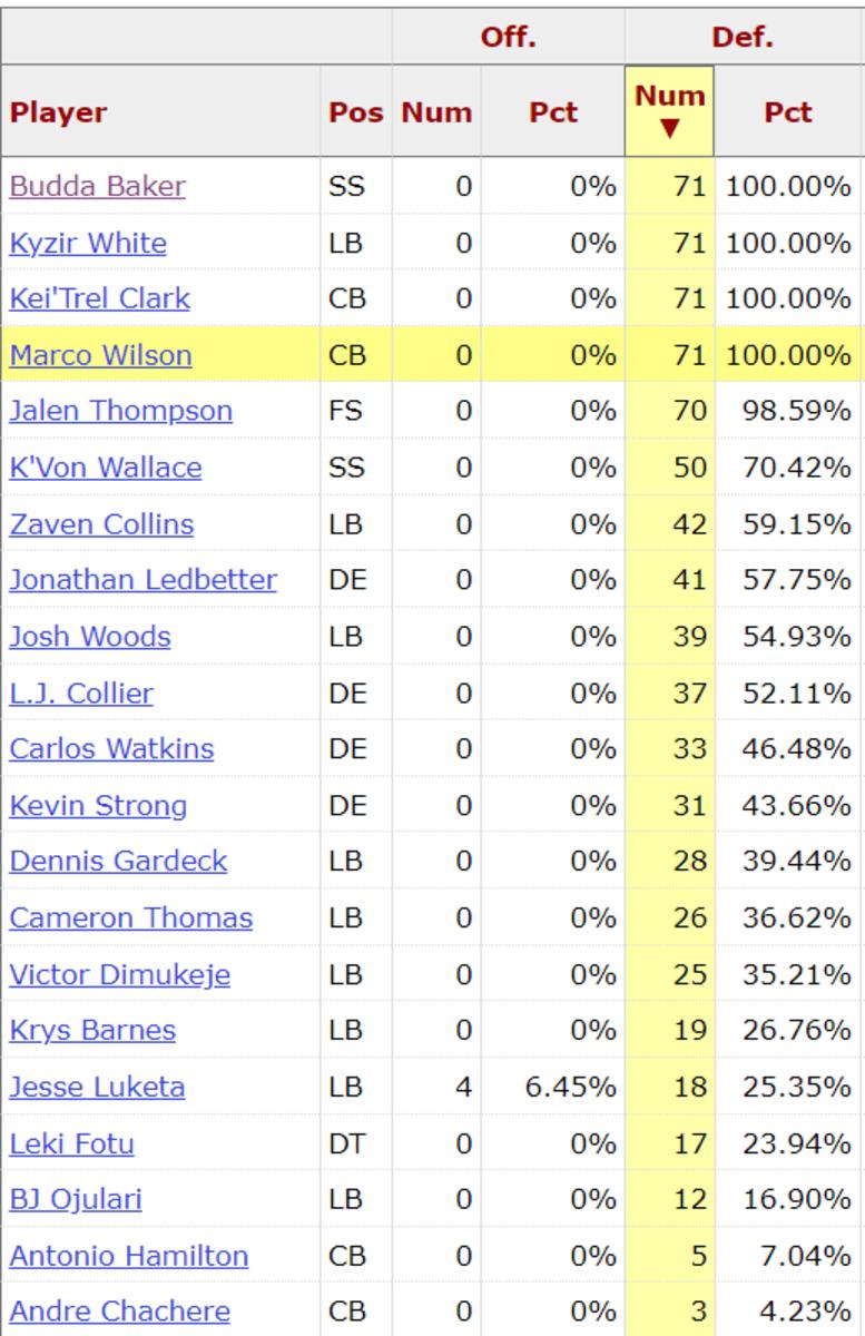 Arizona Cardinals 2023 Week 1 offensive snap counts, observations