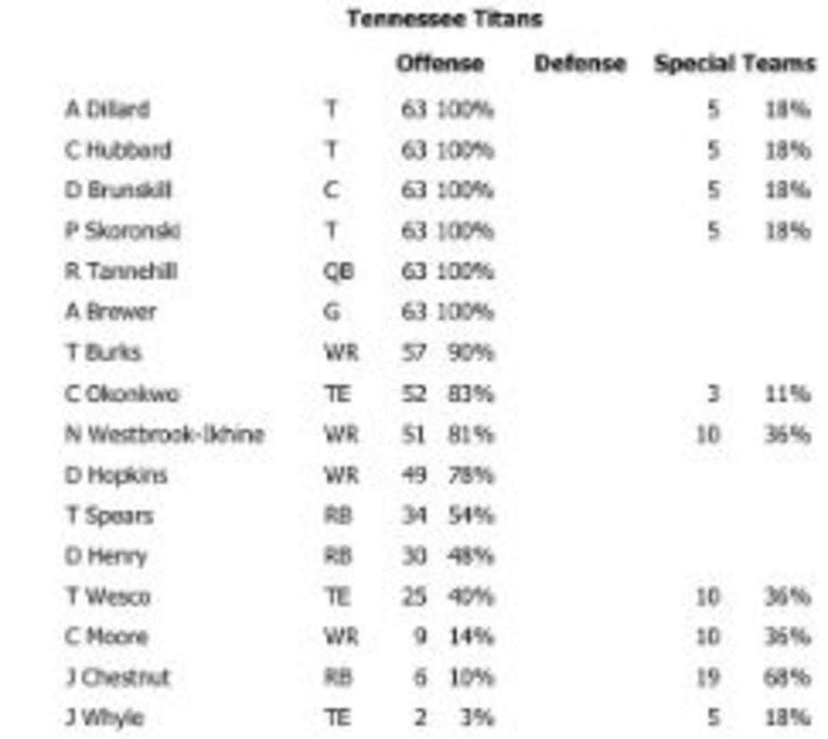 Tennessee Titans Snap Counts & Takeaways from Week 1 Loss to New