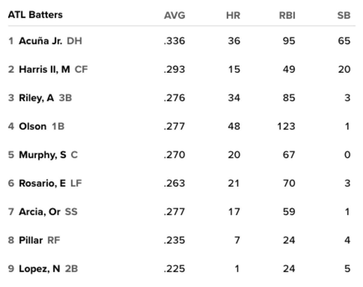 Braves lineup