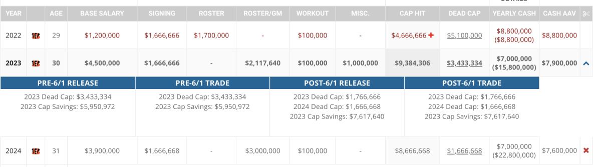 Bengals beat Patriots, Panthers to sign La'el Collins to a steal of a  contract - Cincy Jungle