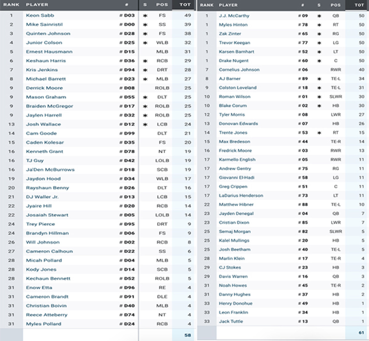 Snap counts and PFF grades from Michigan's win against UNLV. - Maize n Brew