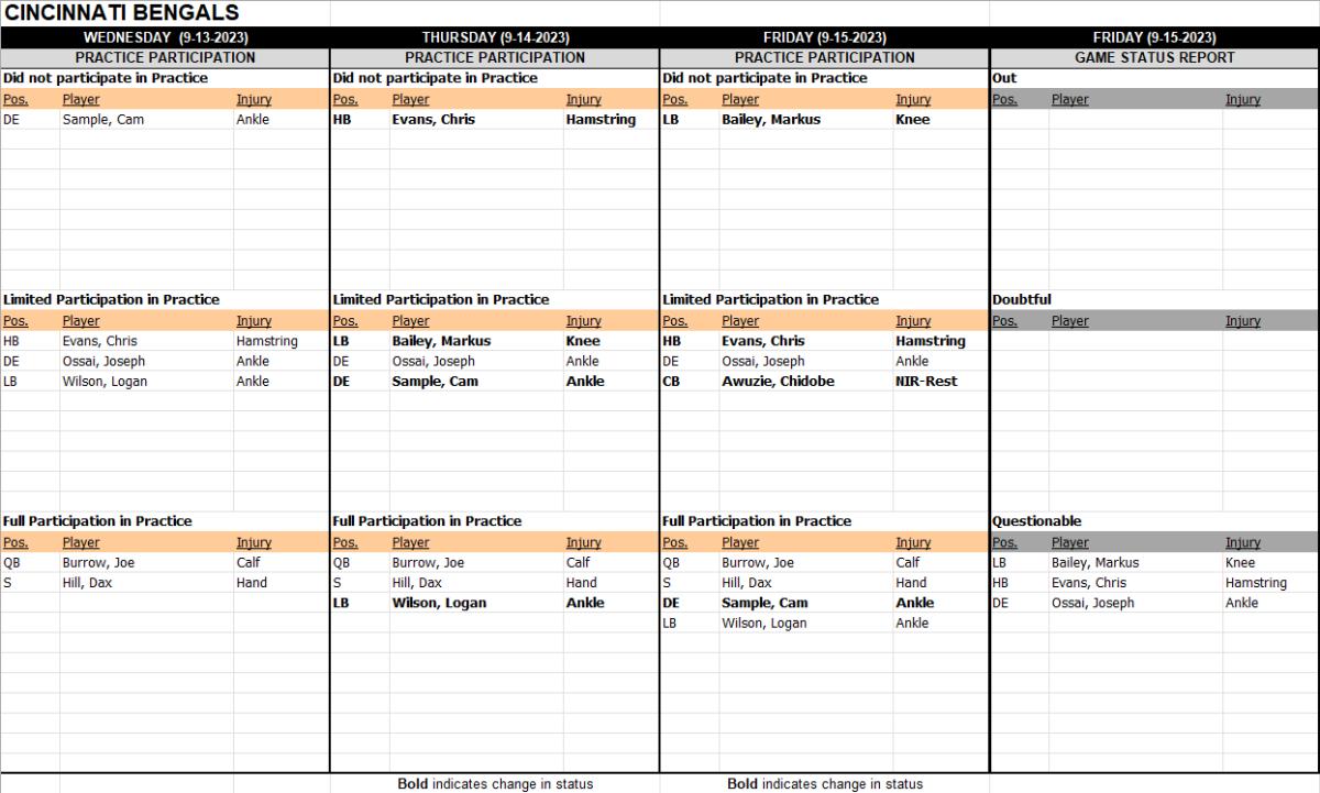 Bengals vs. Ravens Injury Report: Joseph Ossai in; Cam Sample out