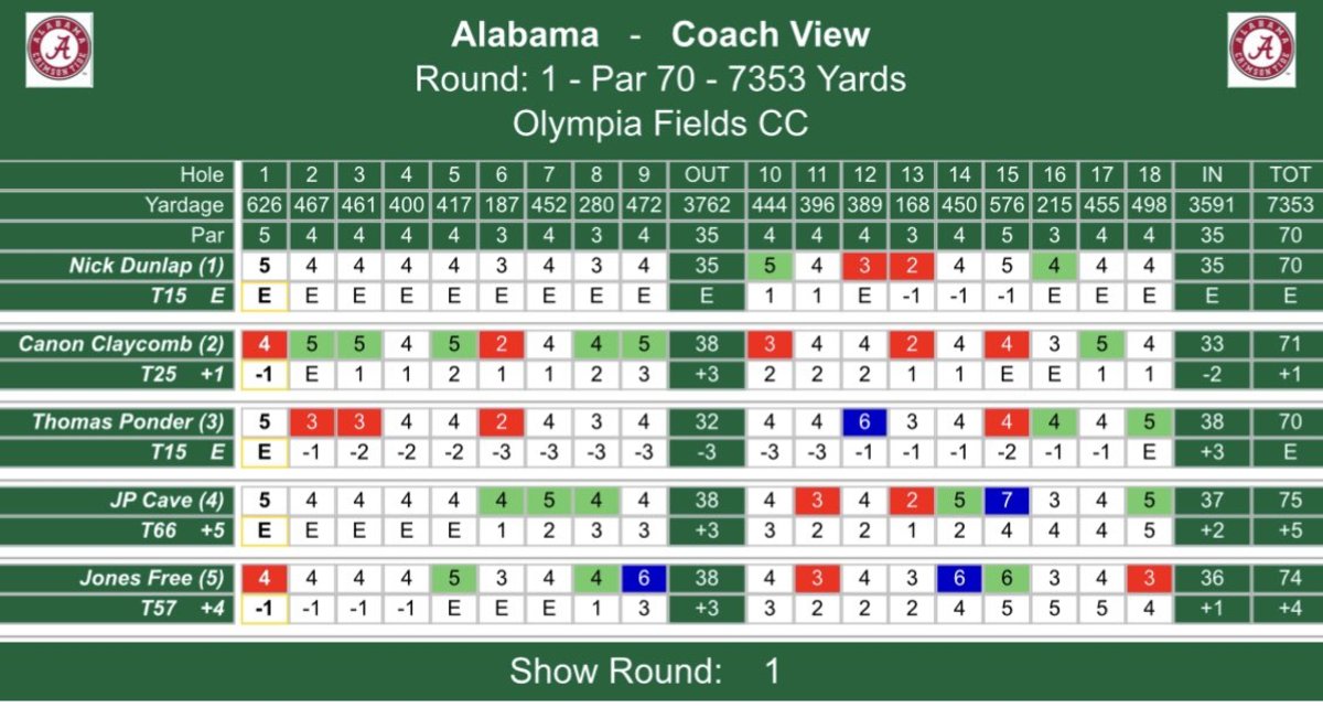 Alabama Golf Rnd 1 score