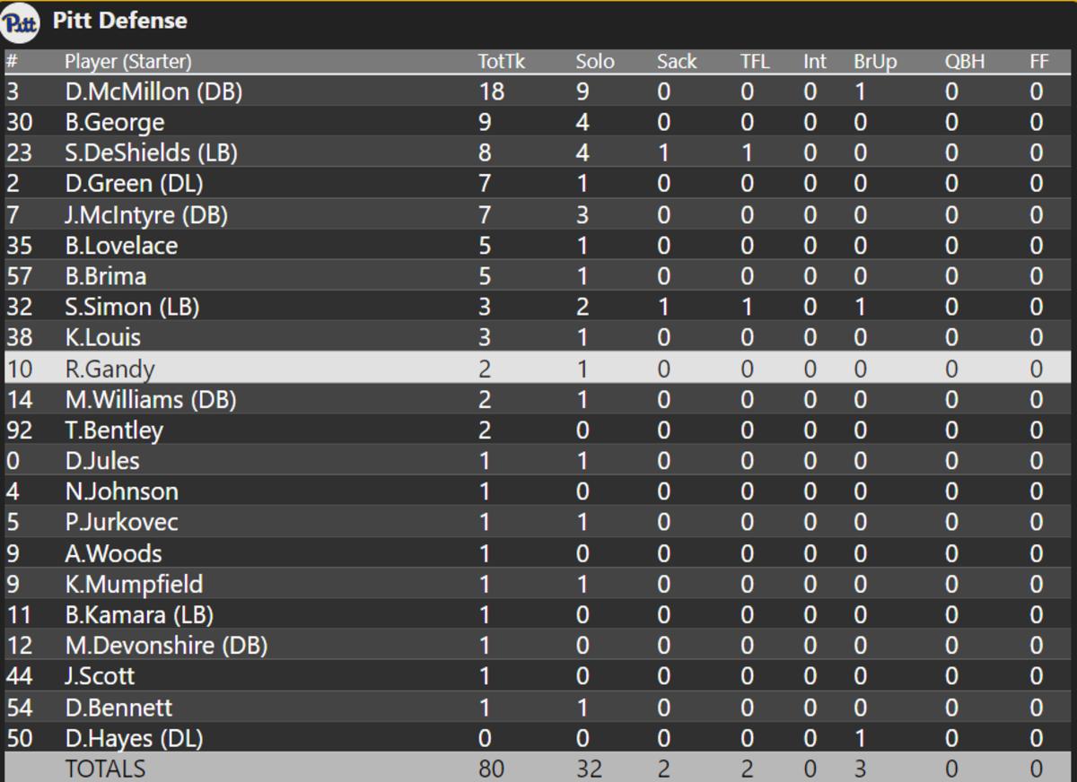 Individual + Team Stats WVU vs. Pitt Sports Illustrated West