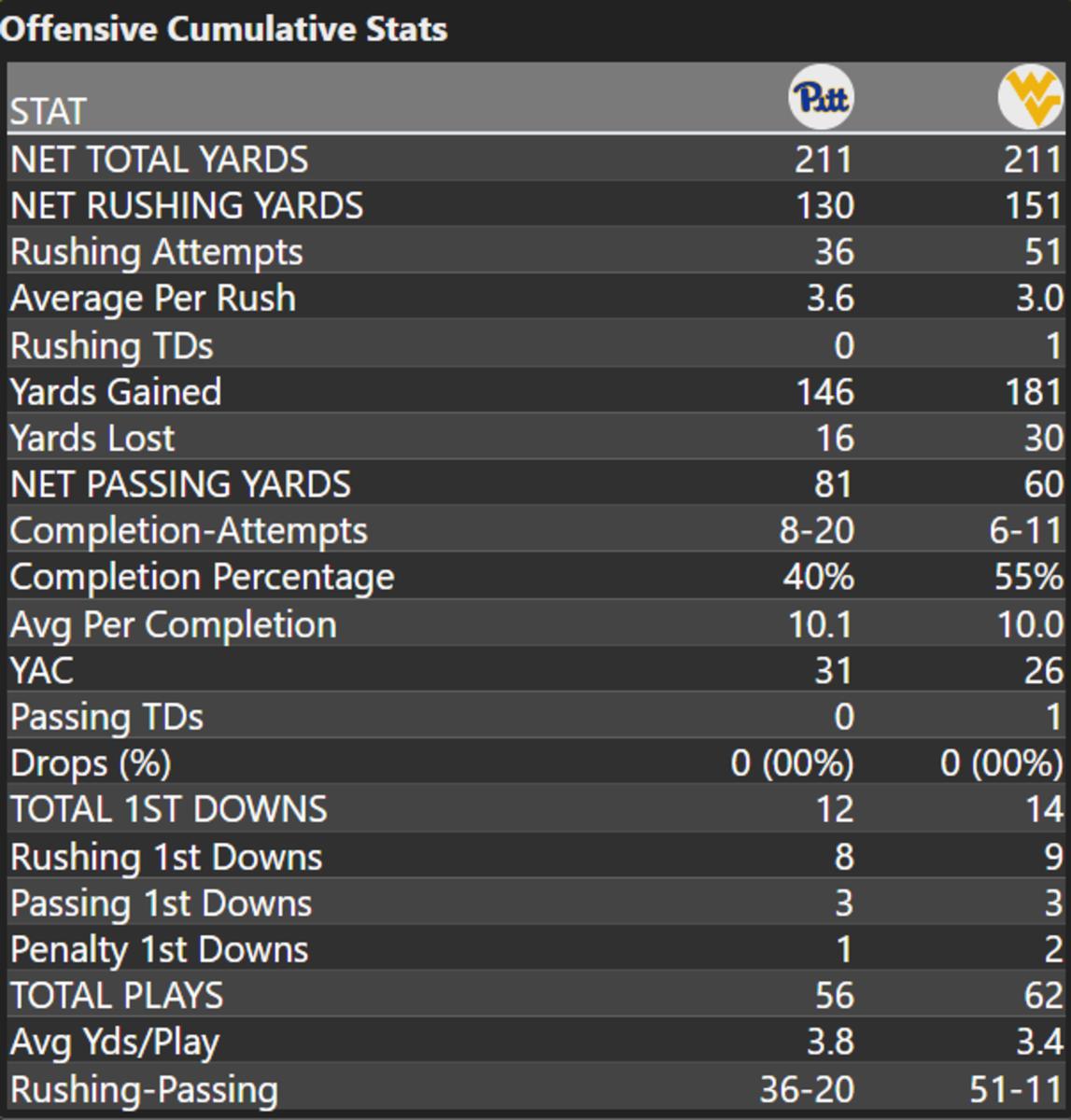 Individual + Team Stats WVU vs. Pitt Sports Illustrated West