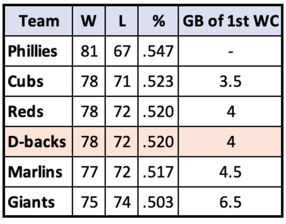 How Tie-breakers Impact D-backs NL Wild Card chances - Sports