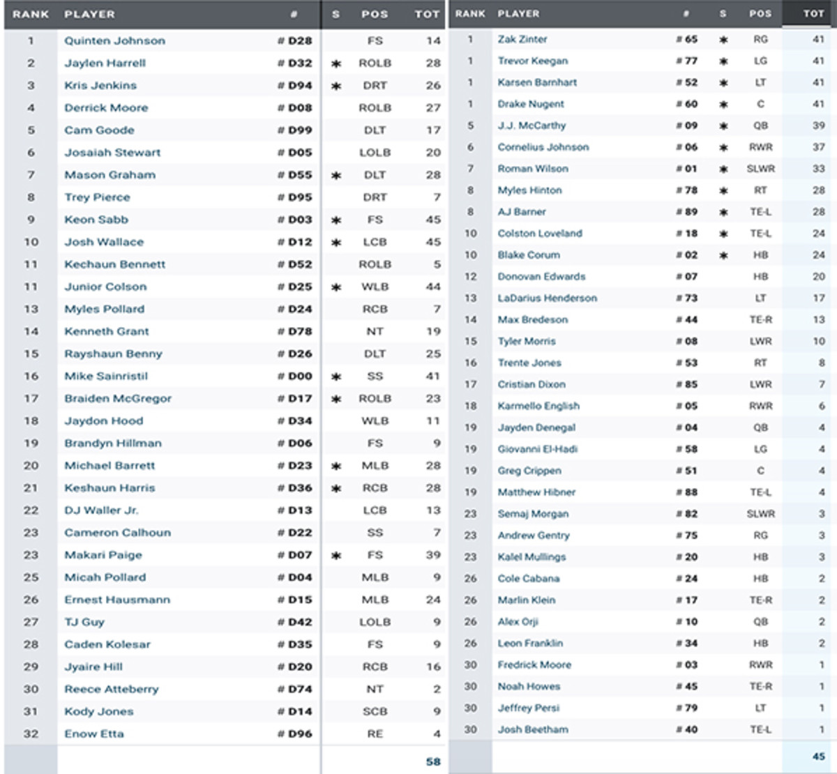 Michigan snap counts, PFF grades: Pass game struggles but defense locks  down Bowling Green 