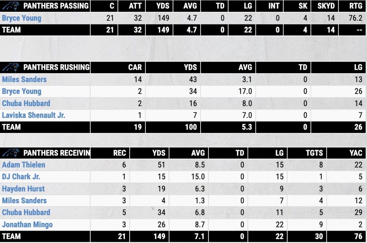 Individual + Team Stats from the Panthers Loss to New England - Sports  Illustrated Carolina Panthers News, Analysis and More