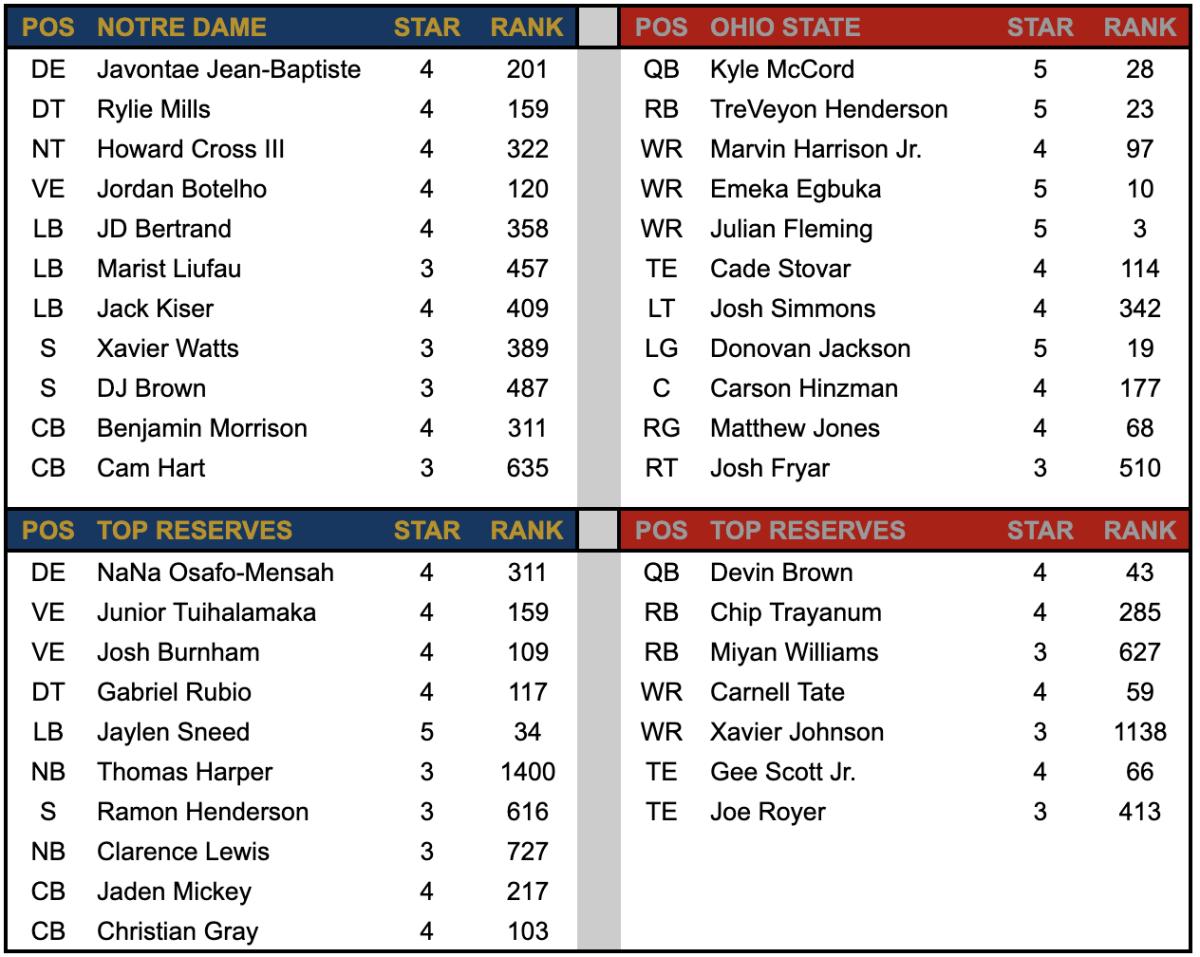 ND Defense vs Ohio State Offense