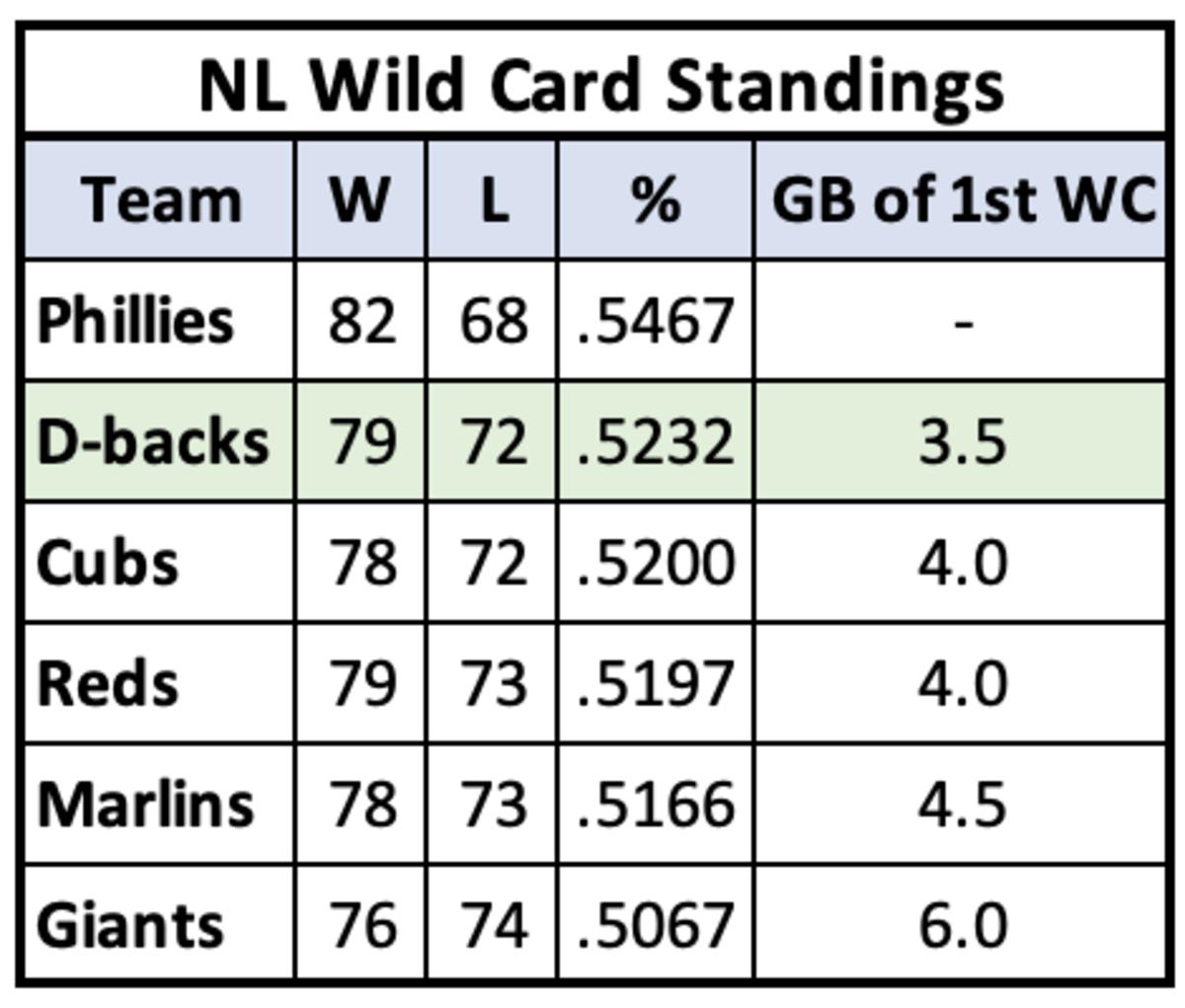 NL Wild Card standings morning of September 19th