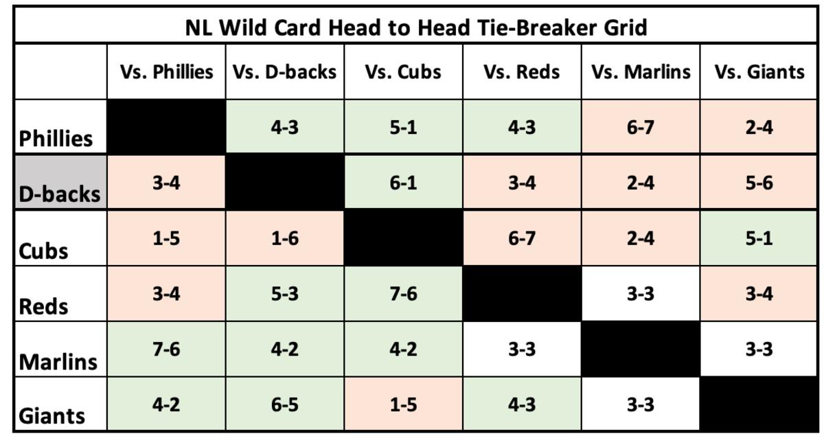 NL Wild Card head to head Tie-Breaker Grid