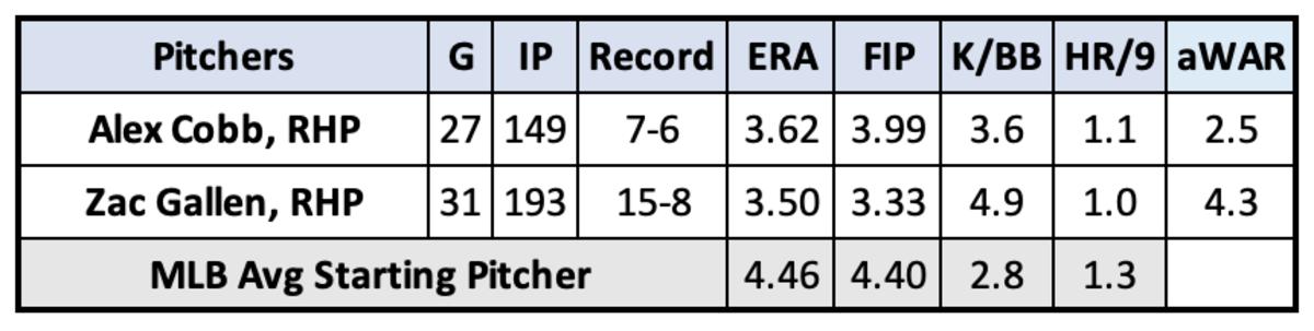 Alex Cobb and Zac Gallen pitching matchup stats September 19th