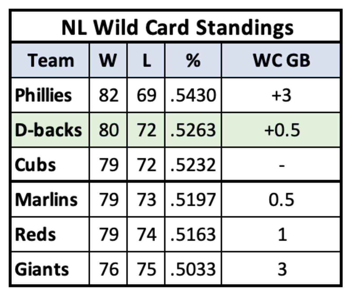 Diamondbacks Playoff Push Continues vs. Giants Sports Illustrated