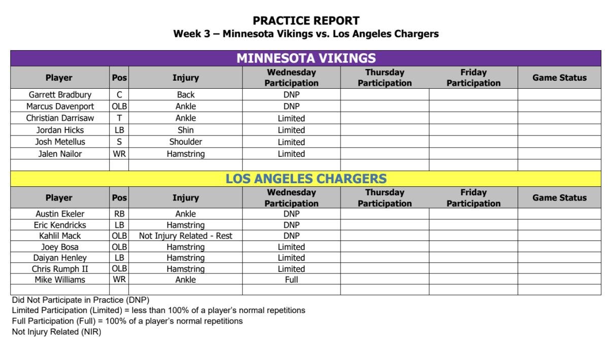 Vikings injury report: Davenport, Bradbury DNP - A to Z Sports