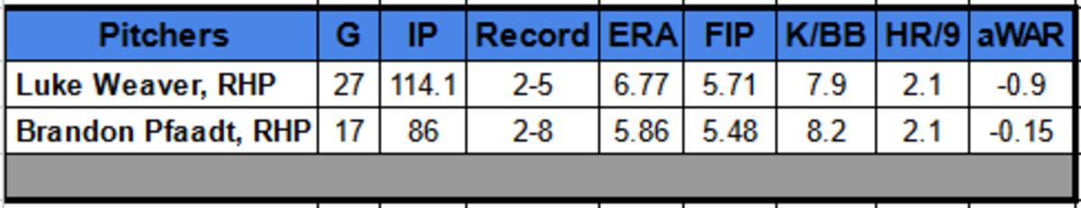 Luke Weaver and Brandon Pfaadt stats