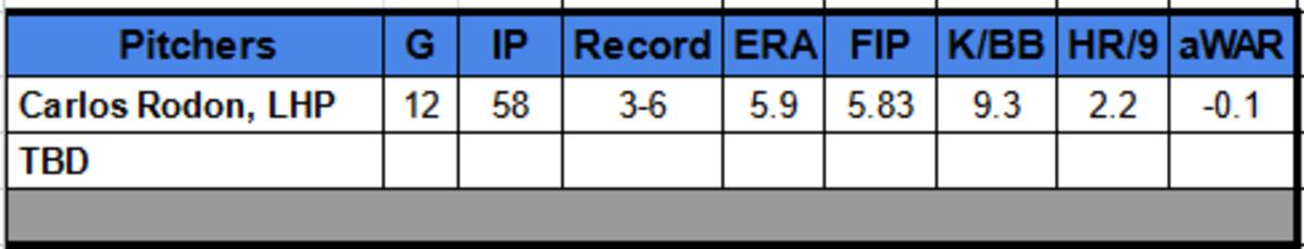 Carlos Rodon stats