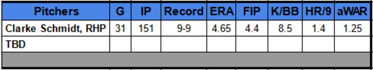 Clarke Schmidt season-long stats