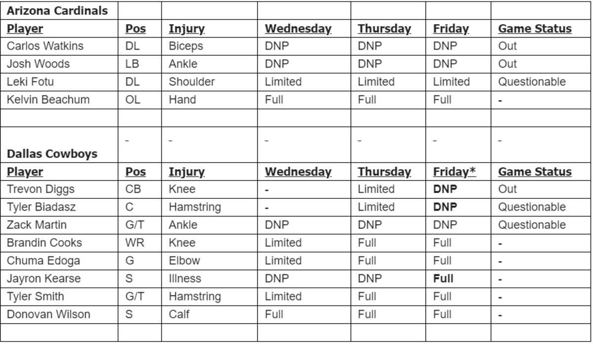 Cardinals vs. Cowboys Injury Report — Week 3