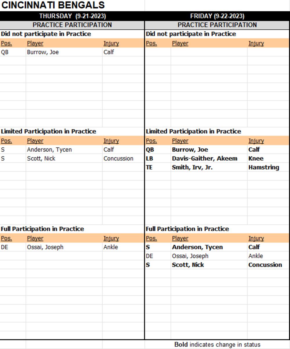 Cincinnati Bengals Injury Roundup: Latest Practice Reports on Joe Burrow,  Irv Smith Jr., And More - Sports Illustrated Cincinnati Bengals News,  Analysis and More