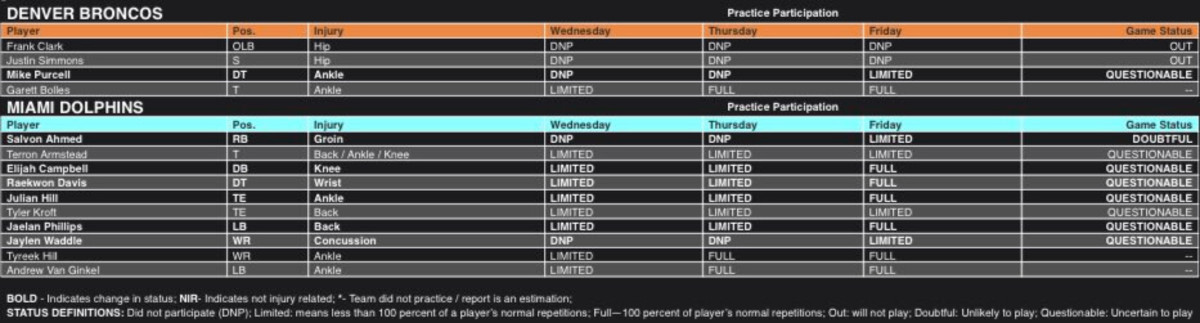 Broncos' Justin Simmons and Frank Clark of the Chiefs among notable  inactives for AFC game against Dolphins - BVM Sports