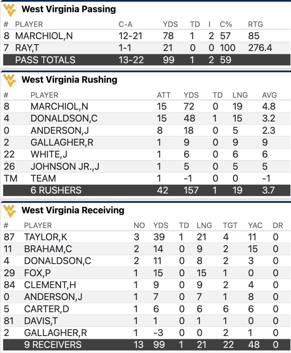 2023 West Virginia Mountaineers Player Stats