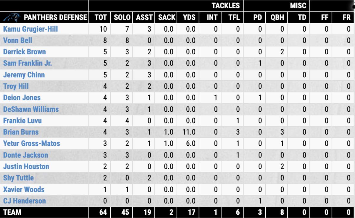 Individual + Team Stats: Panthers at Seahawks