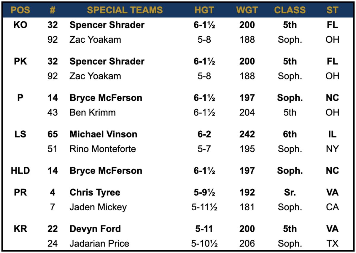 Notre Dame Depth Chart vs Duke Sports Illustrated Notre Dame Fighting