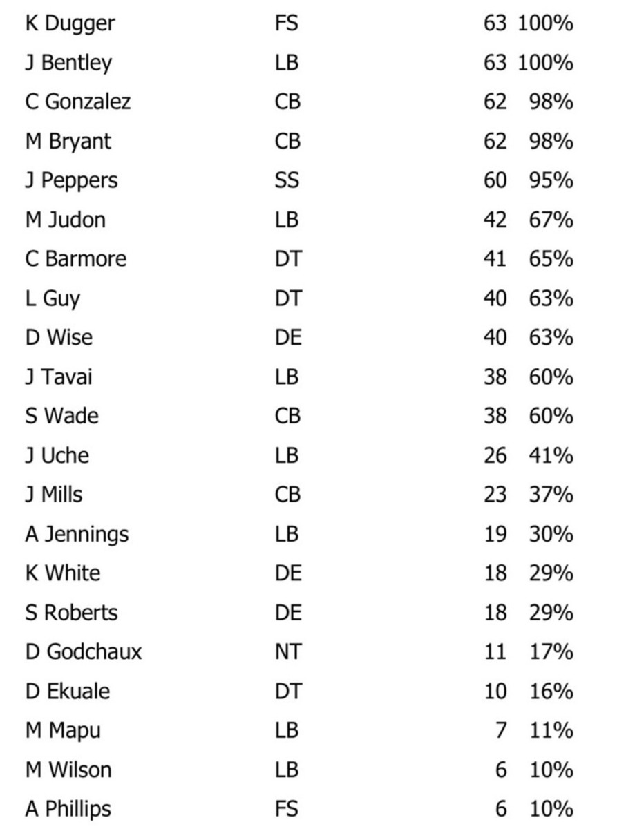 Super Bowl 53 Patriots snap counts: New England's defense flummoxed the  Rams offense - Pats Pulpit