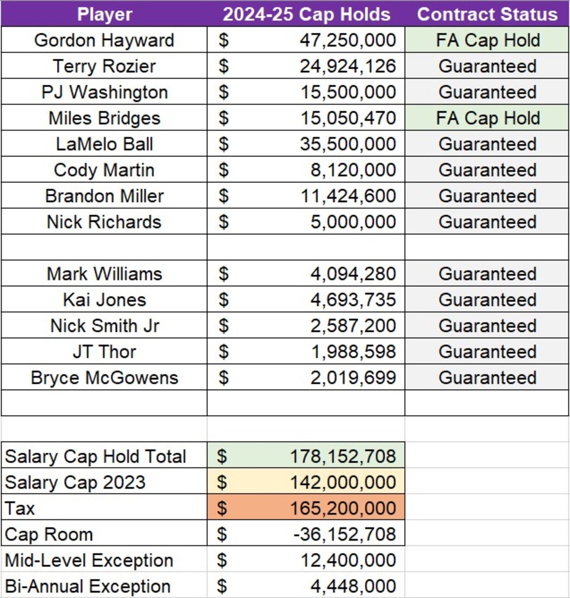 Gordon Hayward Contract, Salary Cap Details & Breakdowns
