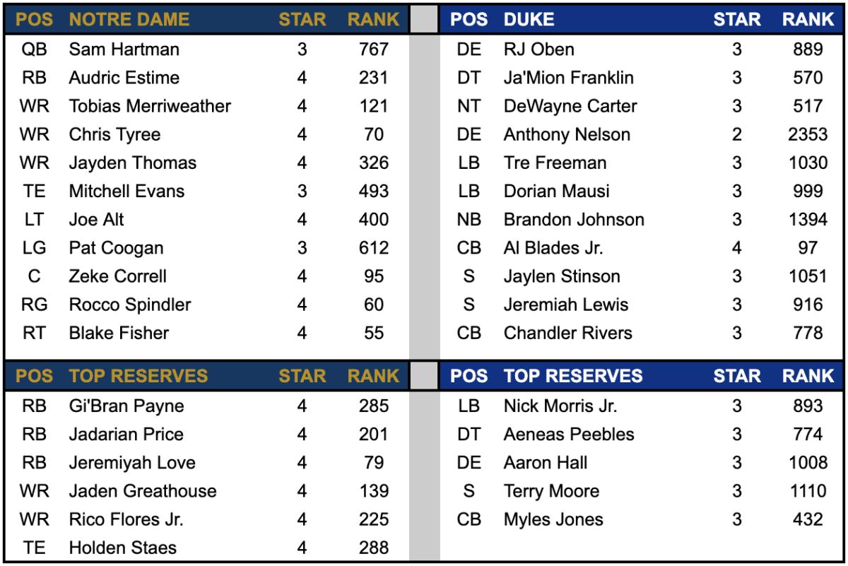 ND Offense vs Duke