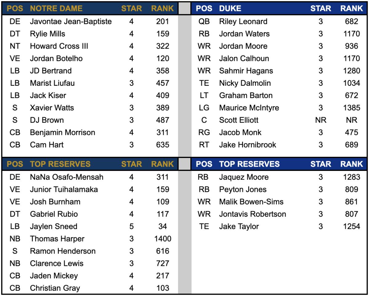 ND Defense vs Duke