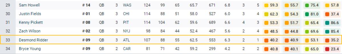 QB Grades through three weeks, according to PFF