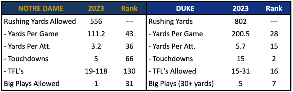 Utah must keep riding its defense until Rising returns. Notre Dame-Duke is  Week 5's best matchup