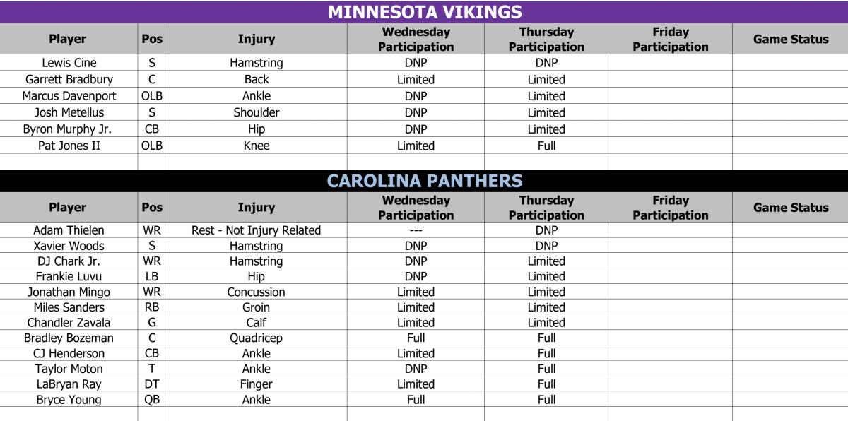 First Vikings-Panthers Injury Report: Davenport, Metellus, Murphy DNP 