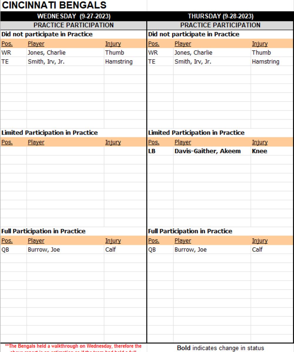Cincinnati Bengals Injury Roundup: Latest Practice Reports on Joe Burrow,  Irv Smith Jr., And More - Sports Illustrated Cincinnati Bengals News,  Analysis and More