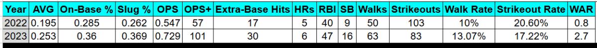 Geraldo Perdomo stats from 2022-23