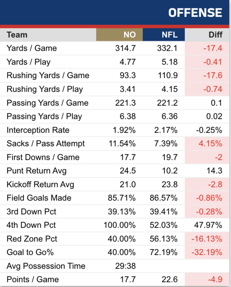 Alvin Kamara May Be More Dangerous in 2023 Saints Offense - Sports  Illustrated New Orleans Saints News, Analysis and More