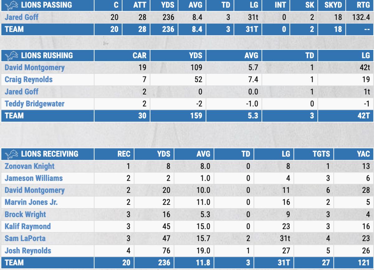 Carolina Panthers 2023 Stats