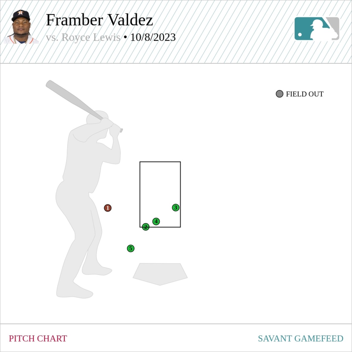 Pitches 2 and 4 in the chart above were called balls when they were in the strike zone. The color of the pitches in the chart are pitch types. Green represents changeups thrown by Valdez. 