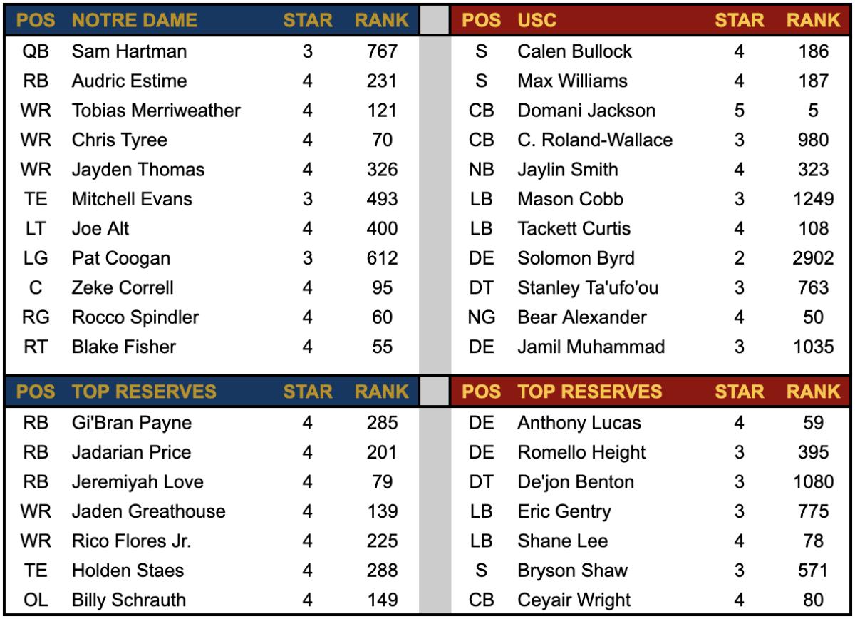 ND Offense vs USC - Recruiting