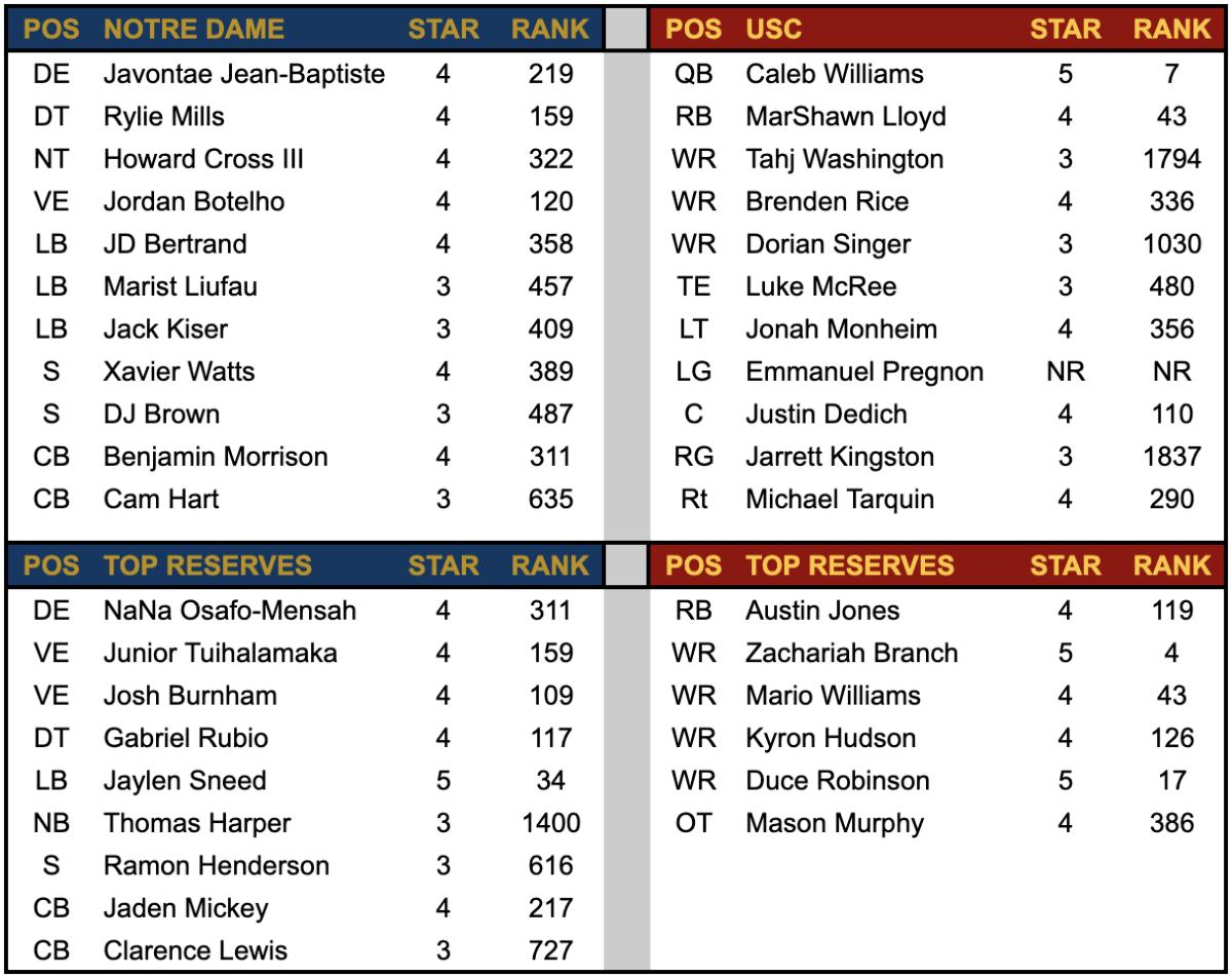 ND Defense vs USC - Recruiting