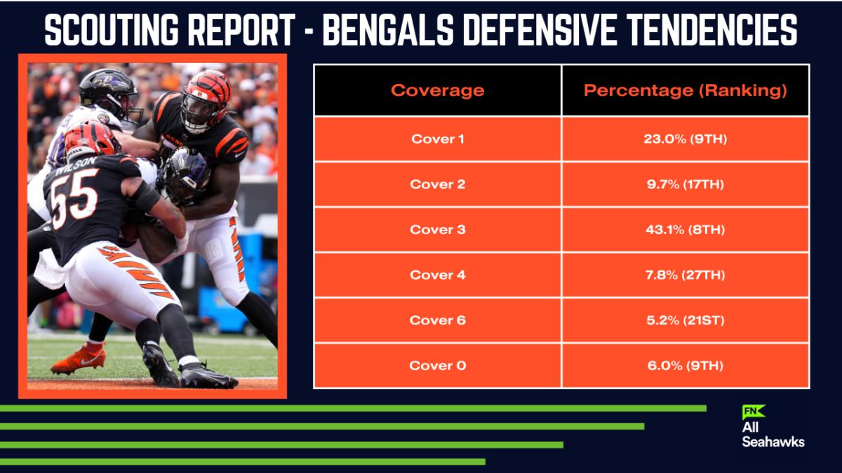 Bengals' secondary listed in top half of NFL by Pro Football Focus