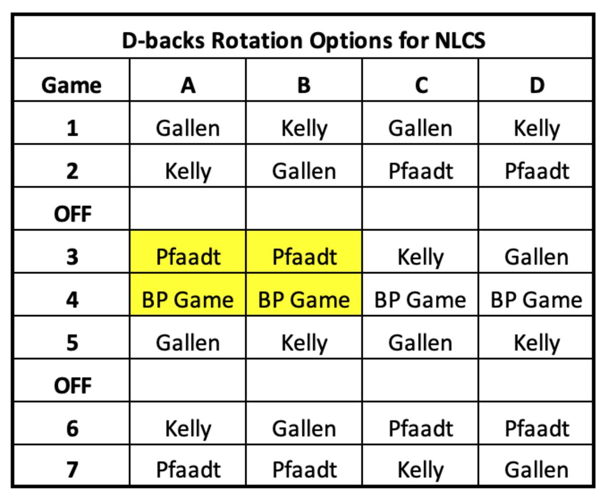 Rotation Candidates for the 2022 Diamondbacks - AZ Snake Pit