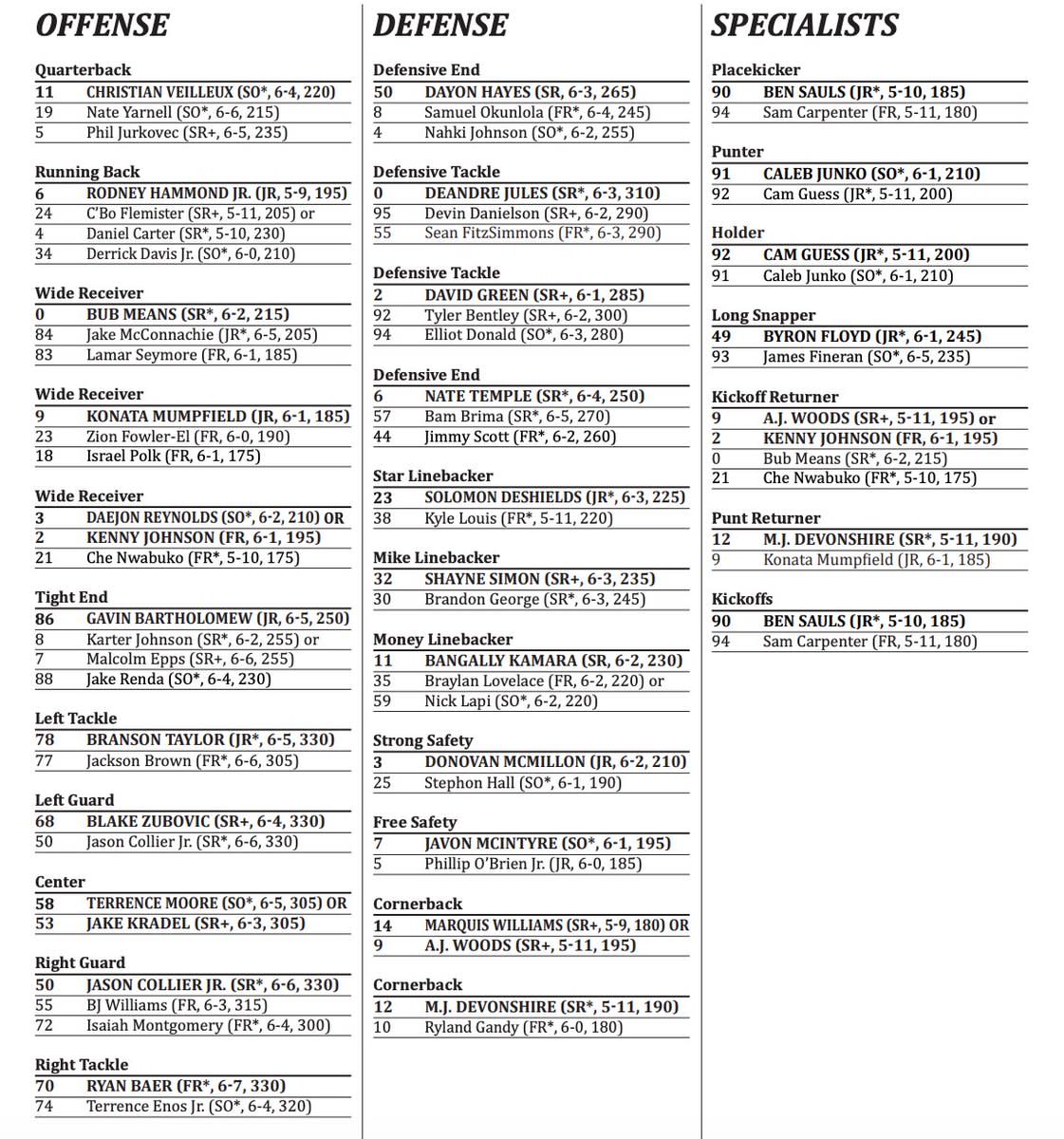 Wake Depth Chart