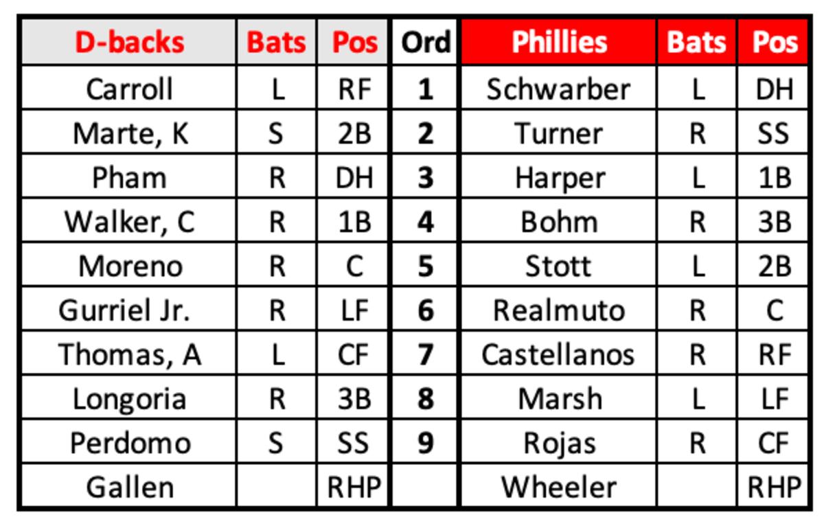 Phillies vs. Diamondbacks: NLCS Game 1 lineups - CBS Philadelphia