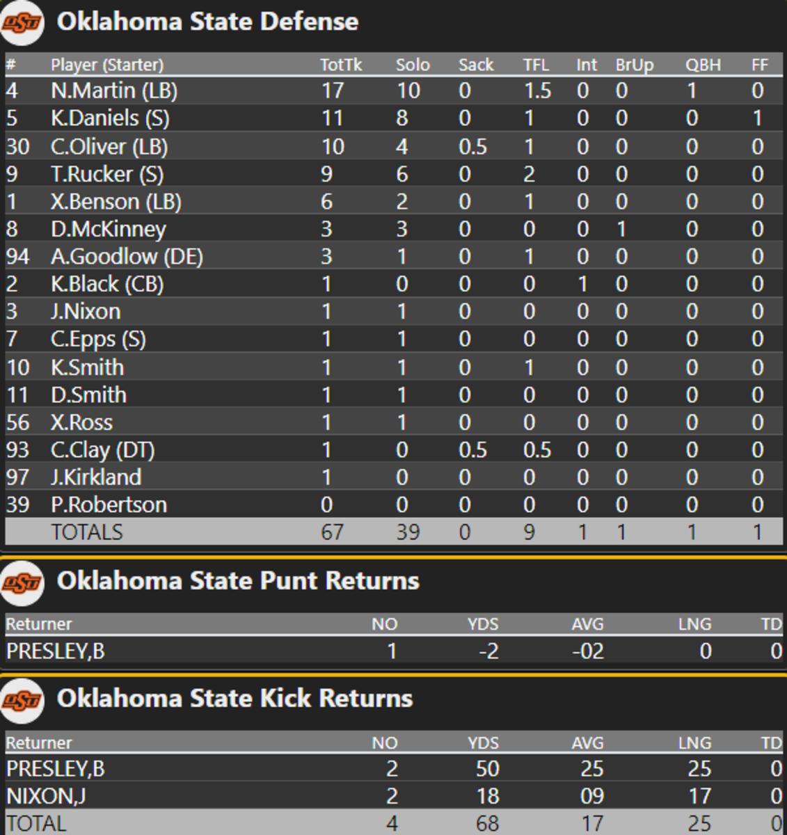 Individual + Team Stats WVU vs. Oklahoma State Sports Illustrated