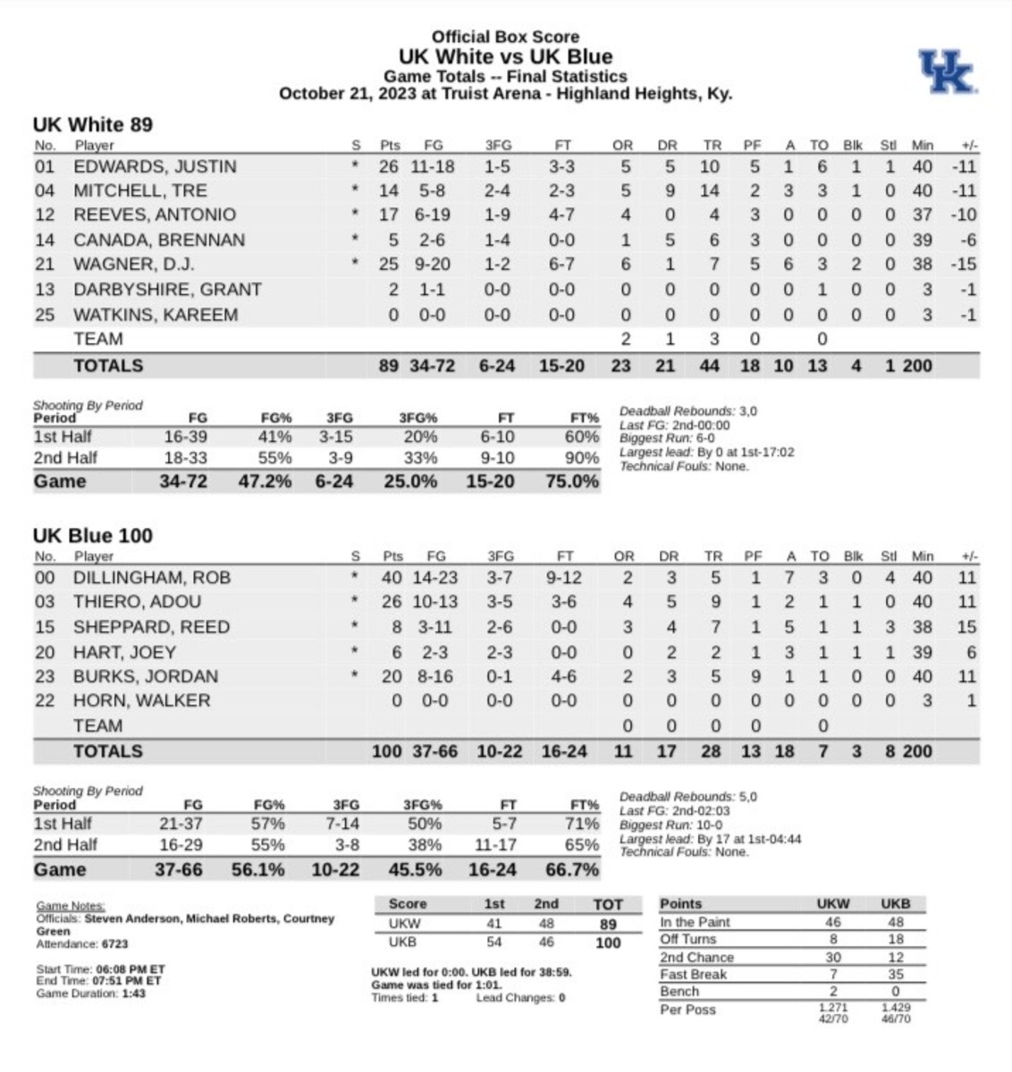 Taking a look at the box score from the Kentucky basketball BlueWhite