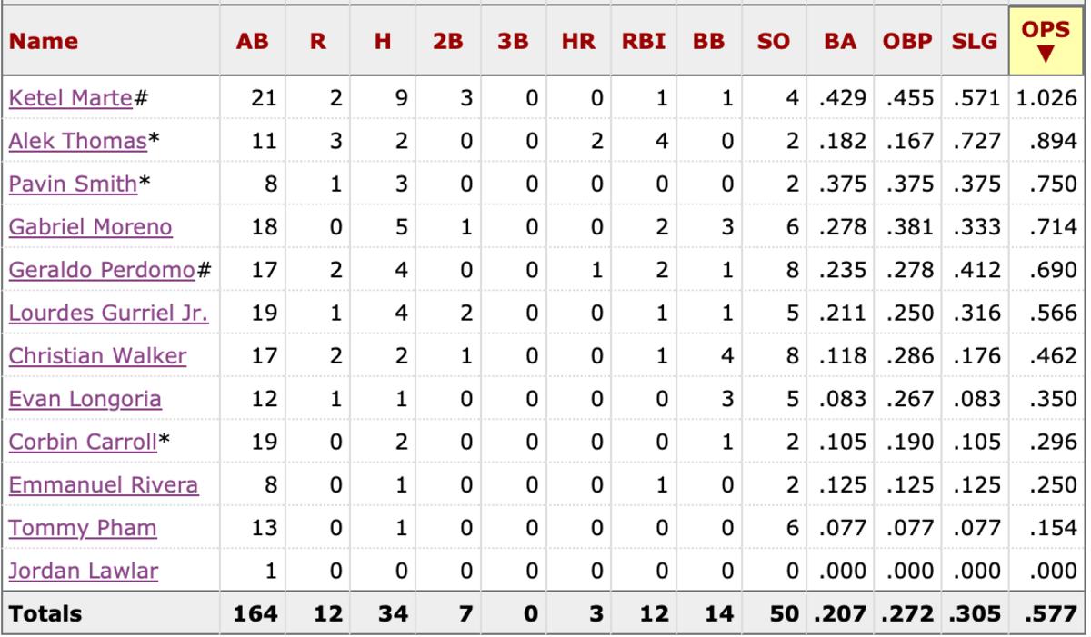 D-backs hitters in the NLCS